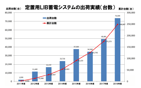 蓄電池のメリット デメリット 電力の自由化で停電の危機 省エネプラス