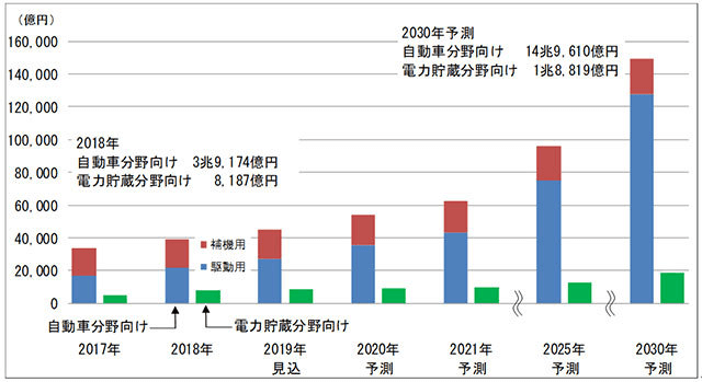 蓄電池メーカー比較 シェアが高いメーカーはこれ 省エネプラス