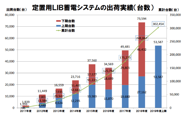 蓄電池の普及率は前年より約2倍増 今後の価格や動向について解説 省エネプラス