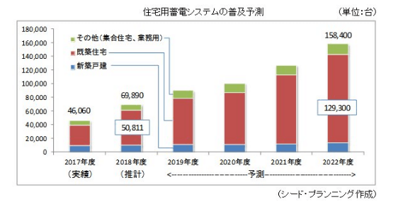 蓄電池の買い時は今 支援がある今なら半額での購入もある 省エネプラス